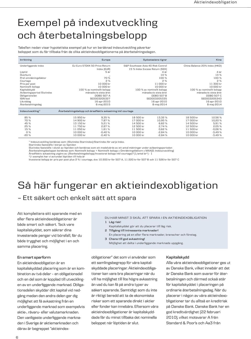 Inriktning Europa Sydostasiens tigrar Kina Underliggande index DJ Euro STOXX 50 Price Return S&P Southeast Asia 40 Risk Control China Balance 20% Index (HKD) Index (EUR) 15 % Index Excess Return