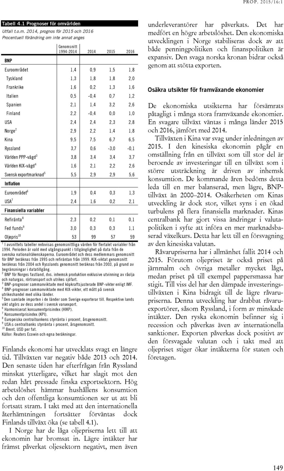 214, prognos för 215 och 216 Procentuell förändring om inte annat anges BNP Genomsnitt 1994-214 214 215 216 Euroområdet 1,4,9 1,5 1,8 Tyskland 1,3 1,8 1,8 2, Frankrike 1,6,2 1,3 1,6 Italien,5 -,4,7