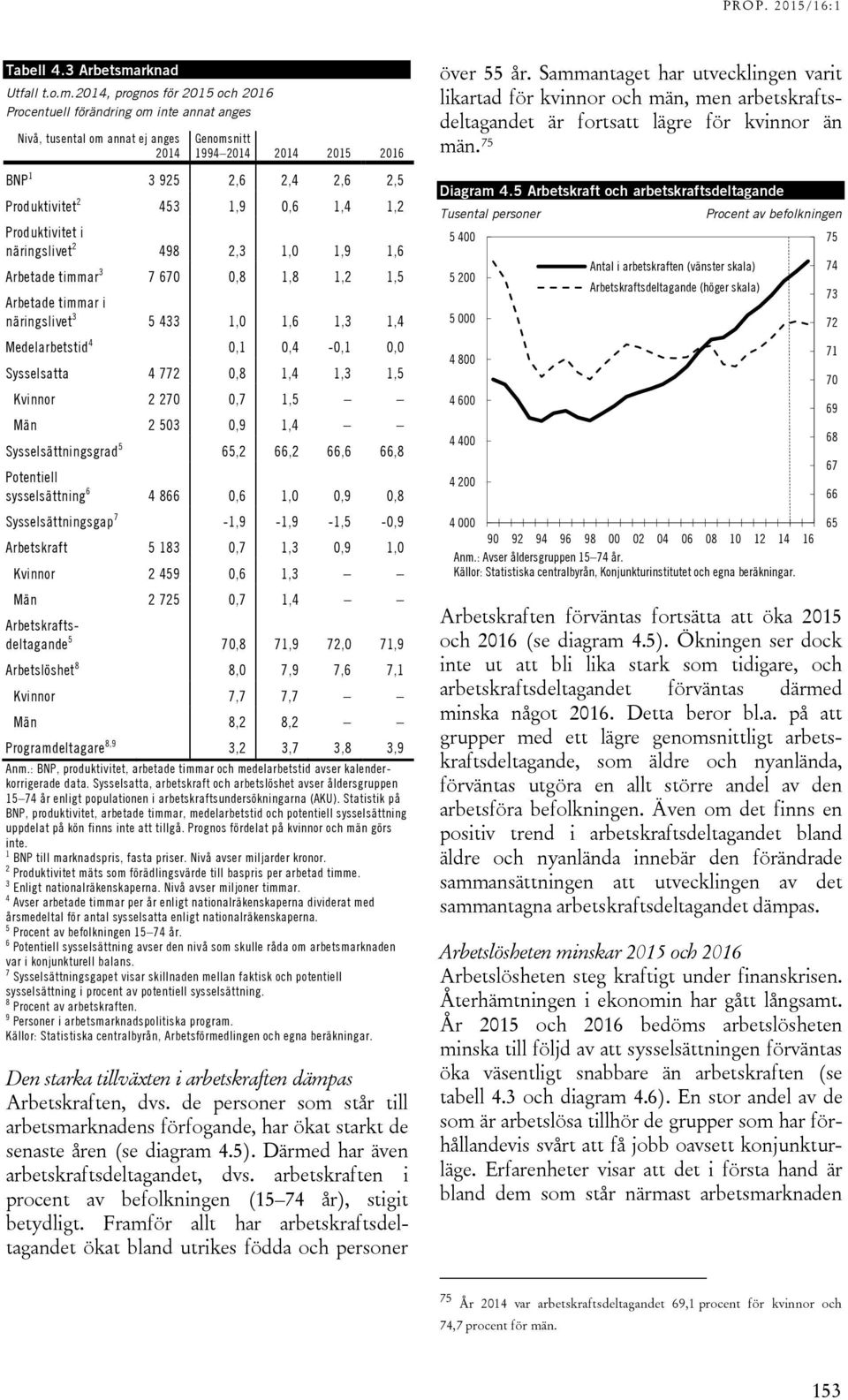 214, prognos för 215 och 216 Procentuell förändring om inte annat anges Nivå, tusental om annat ej anges 214 Genomsnitt 1994 214 214 215 216 BNP 1 3 925 2,6 2,4 2,6 2,5 Produktivitet 2 453 1,9,6 1,4