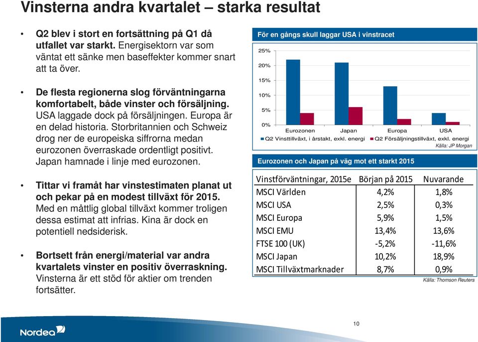 Europa är en delad historia. Storbritannien och Schweiz drog ner de europeiska siffrorna medan eurozonen överraskade ordentligt positivt. Japan hamnade i linje med eurozonen.