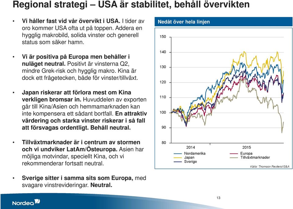 Positivt är vinsterna Q2, mindre Grek-risk och hygglig makro. Kina är dock ett frågetecken, både för vinster/tillväxt. Japan riskerar att förlora mest om Kina verkligen bromsar in.