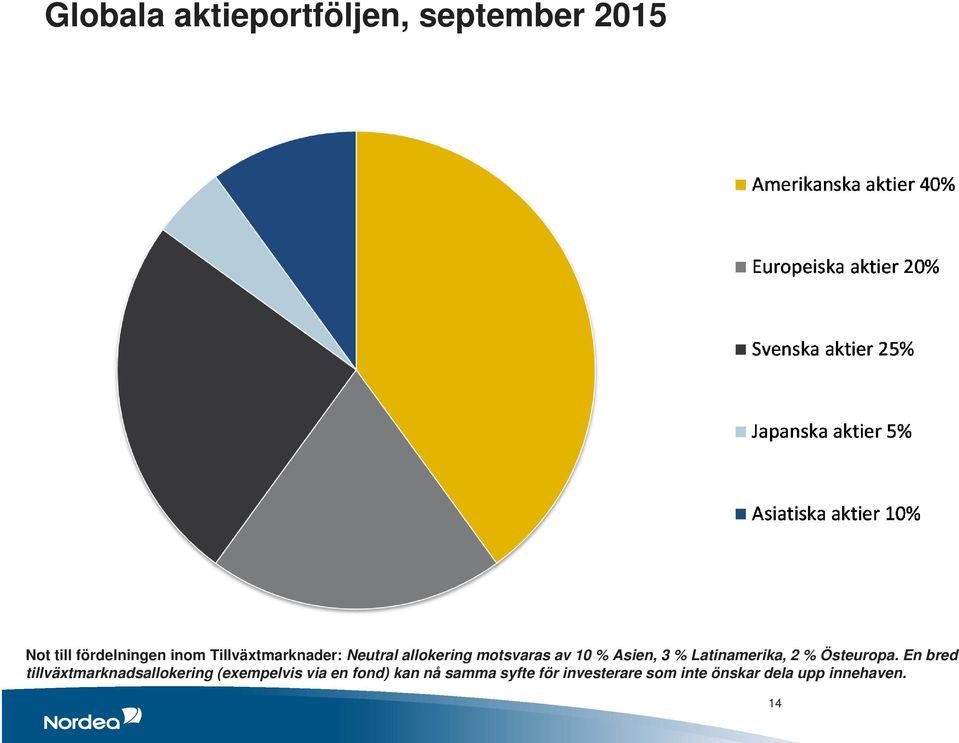 Latinamerika, 2 % Östeuropa.