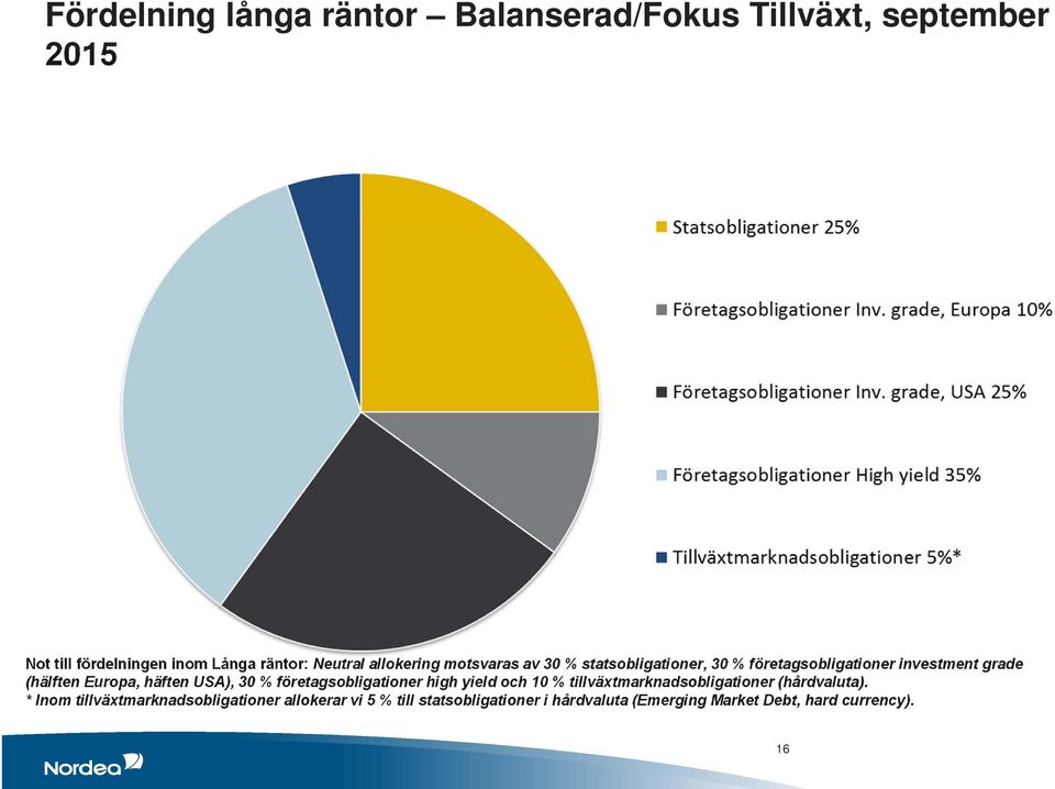 Europa, häften USA), 30 % företagsobligationer high yield och 10 % tillväxtmarknadsobligationer (hårdvaluta).