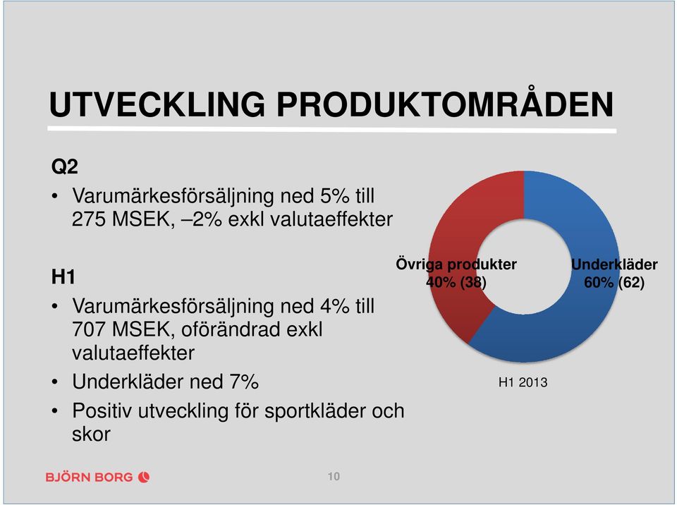 oförändrad exkl valutaeffekter Underkläder ned 7% Positiv utveckling för