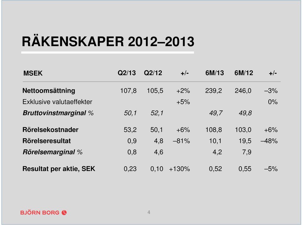 49,8 Rörelsekostnader 53,2 50,1 +6% 108,8 103,0 +6% Rörelseresultat 0,9 4,8 81% 10,1 19,5