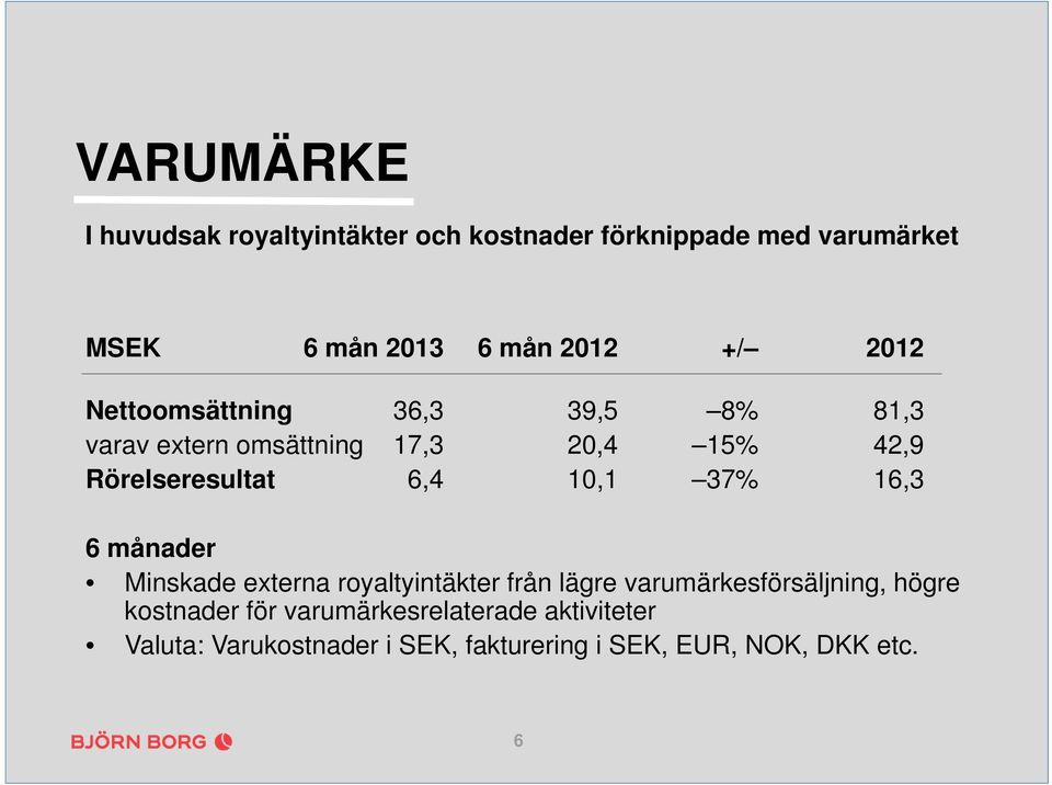 10,1 37% 16,3 6 månader Minskade externa royaltyintäkter från lägre varumärkesförsäljning, högre