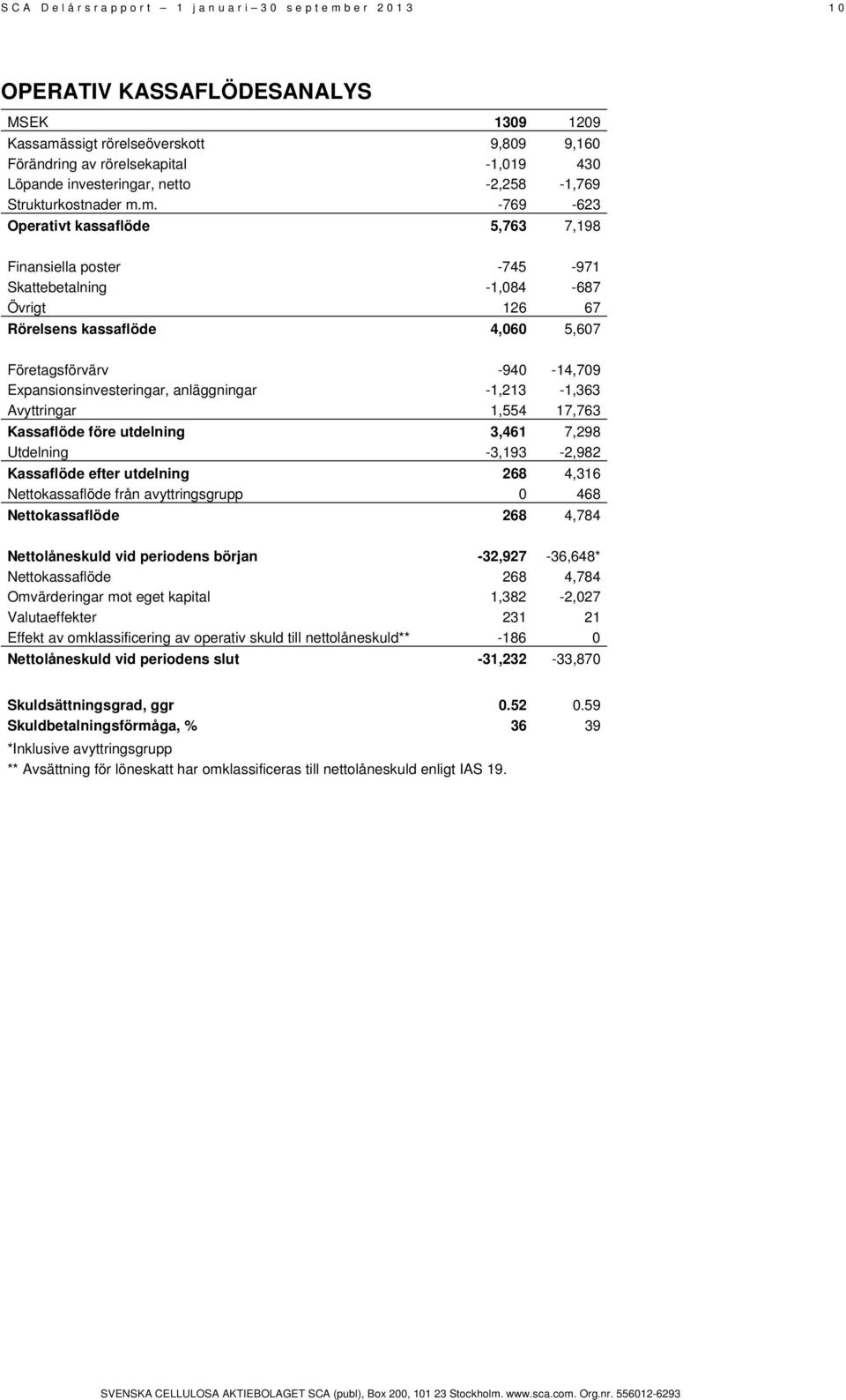 m. -769-623 Operativt kassaflöde 5,763 7,198 Finansiella poster -745-971 Skattebetalning -1,084-687 Övrigt 126 67 Rörelsens kassaflöde 4,060 5,607 Företagsförvärv -940-14,709 Expansionsinvesteringar,