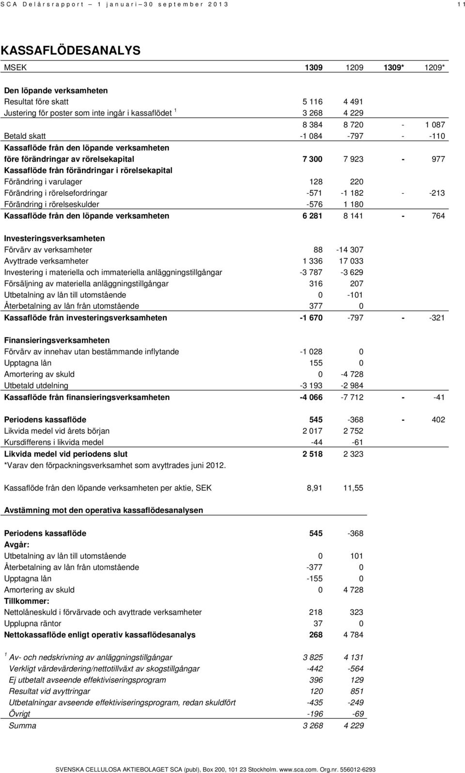 rörelsekapital Förändring i varulager 128 220 Förändring i rörelsefordringar -571-1 182 - -213 Förändring i rörelseskulder -576 1 180 Kassaflöde från den löpande verksamheten 6 281 8 141-764