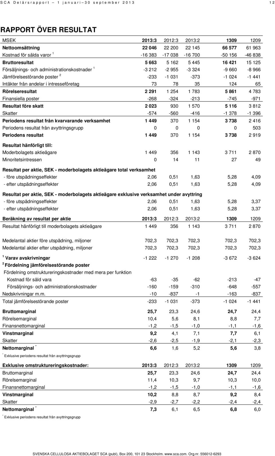 441 Intäkter från andelar i intresseföretag 73 78 35 124 65 Rörelseresultat 2 291 1 254 1 783 5 861 4 783 Finansiella poster -268-324 -213-745 -971 Resultat före skatt 2 023 930 1 570 5 116 3 812