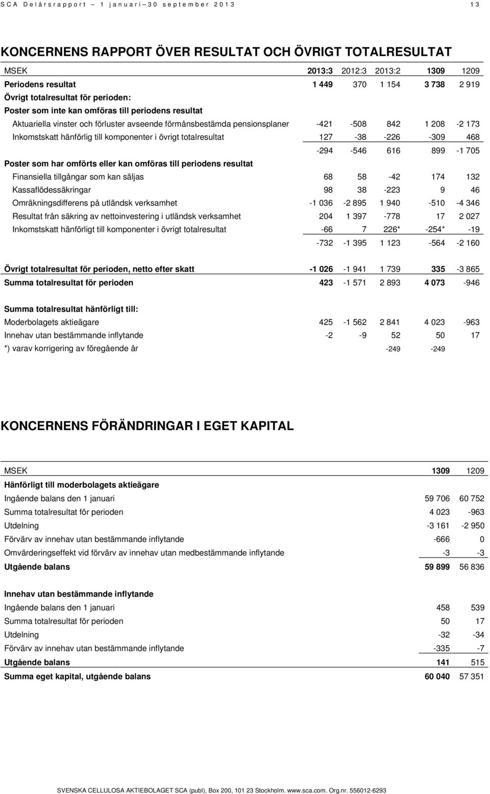 hänförlig till komponenter i övrigt totalresultat 127-38 -226-309 468-294 -546 616 899-1 705 Poster som har omförts eller kan omföras till periodens resultat Finansiella tillgångar som kan säljas 68