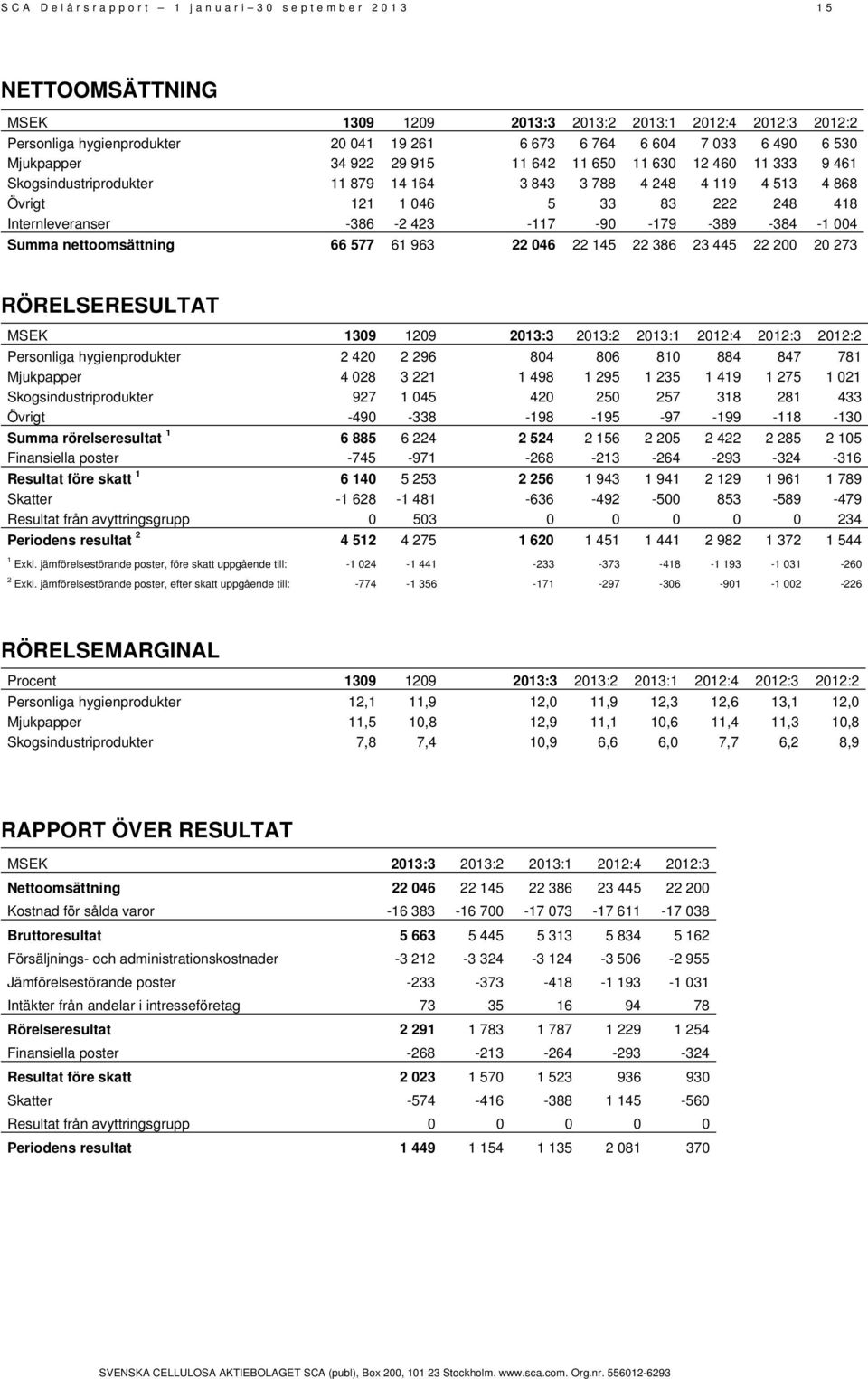 423-117 -90-179 -389-384 -1 004 Summa nettoomsättning 66 577 61 963 22 046 22 145 22 386 23 445 22 200 20 273 RÖRELSERESULTAT MSEK 1309 1209 2013:3 2013:2 2013:1 2012:4 2012:3 2012:2 Personliga