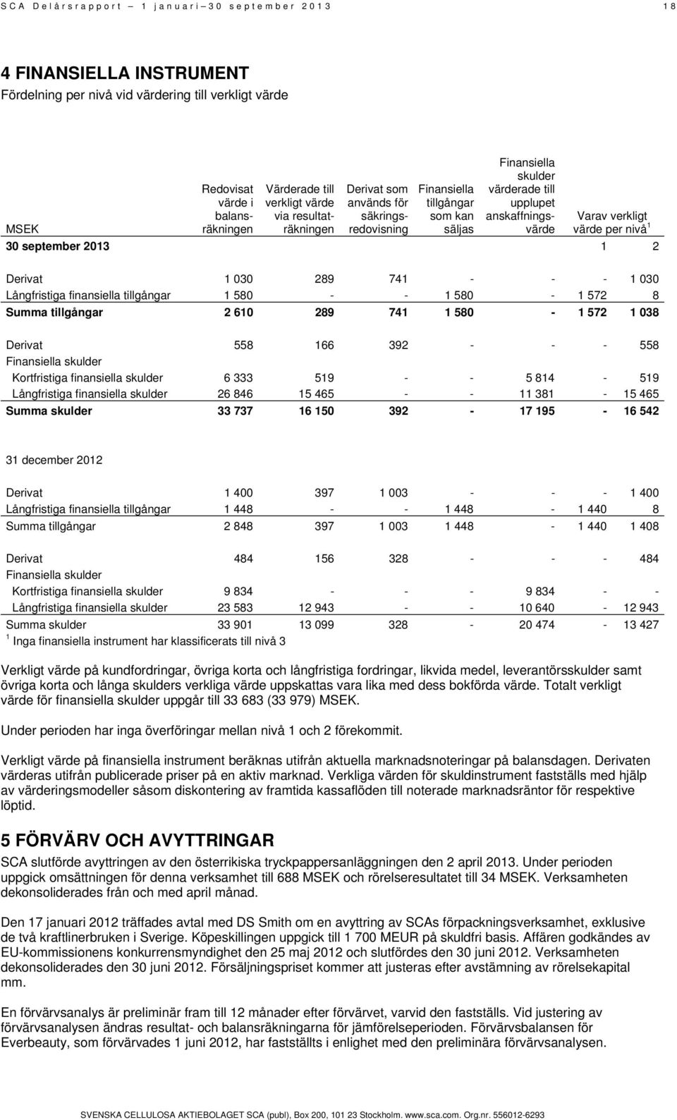 30 september 2013 1 2 Derivat 1 030 289 741 - - - 1 030 Långfristiga finansiella tillgångar 1 580 - - 1 580-1 572 8 Summa tillgångar 2 610 289 741 1 580-1 572 1 038 Derivat 558 166 392 - - - 558