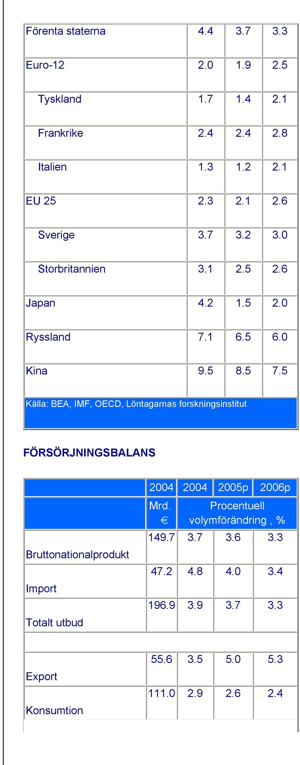 5 Källa: BEA, IMF, OECD, Löntagarnas forskningsinstitut FÖRSÖRJNINGSBALANS Bruttonationalprodukt Import Totalt utbud 2004 2004