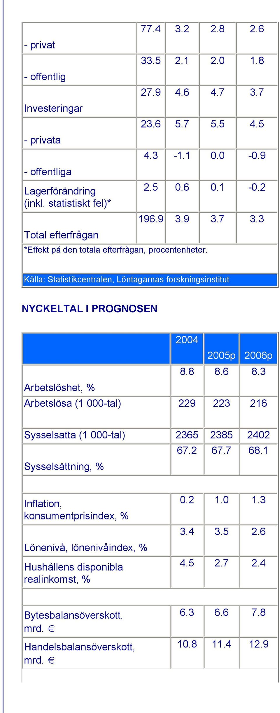 Källa: Statistikcentralen, Löntagarnas forskningsinstitut NYCKELTAL I PROGNOSEN 2004 2005p 2006p 8.8 8.6 8.