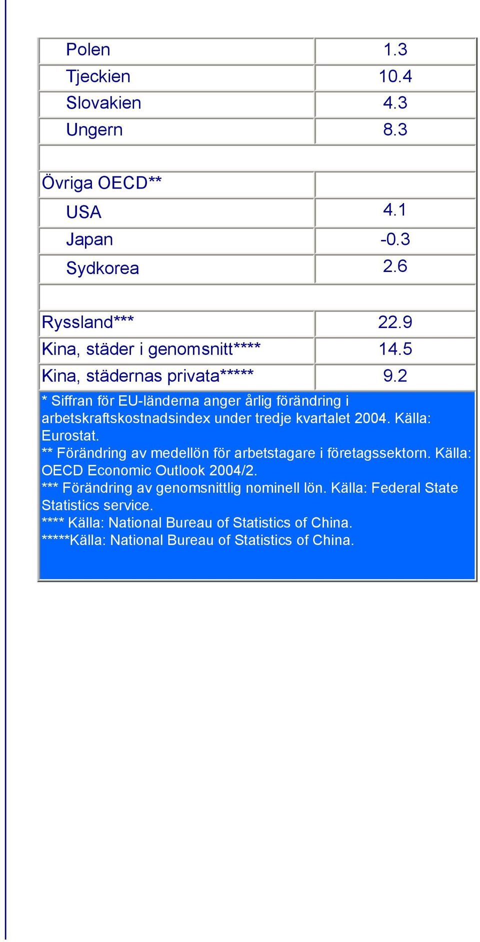 Källa: Eurostat. ** Förändring av medellön för arbetstagare i företagssektorn. Källa: OECD Economic Outlook 2004/2.