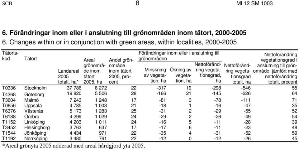 grönområden Nettoförändring Minskning Ökning av vegeta- av vegetation, vegetationsgrad, tion, Andel grönområde inom tätort 2005, procent Nettoförändring vegetationsgrad totalt, Nettoförändring