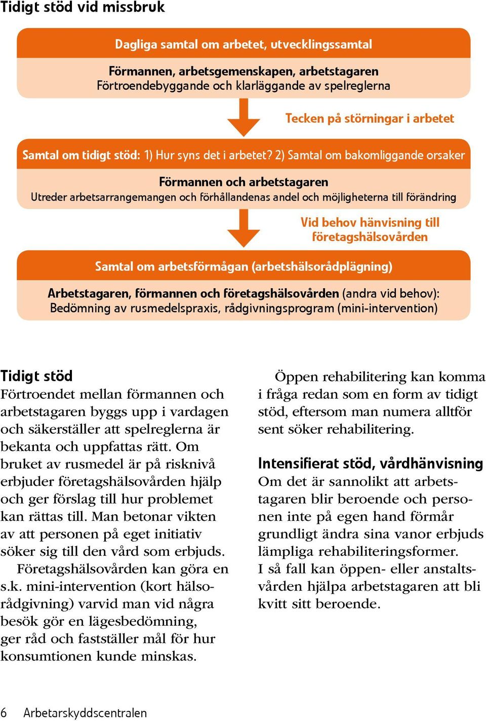 2) Samtal om bakomliggande orsaker Förmannen och arbetstagaren Utreder arbetsarrangemangen och förhållandenas andel och möjligheterna till förändring Vid behov hänvisning till företagshälsovården