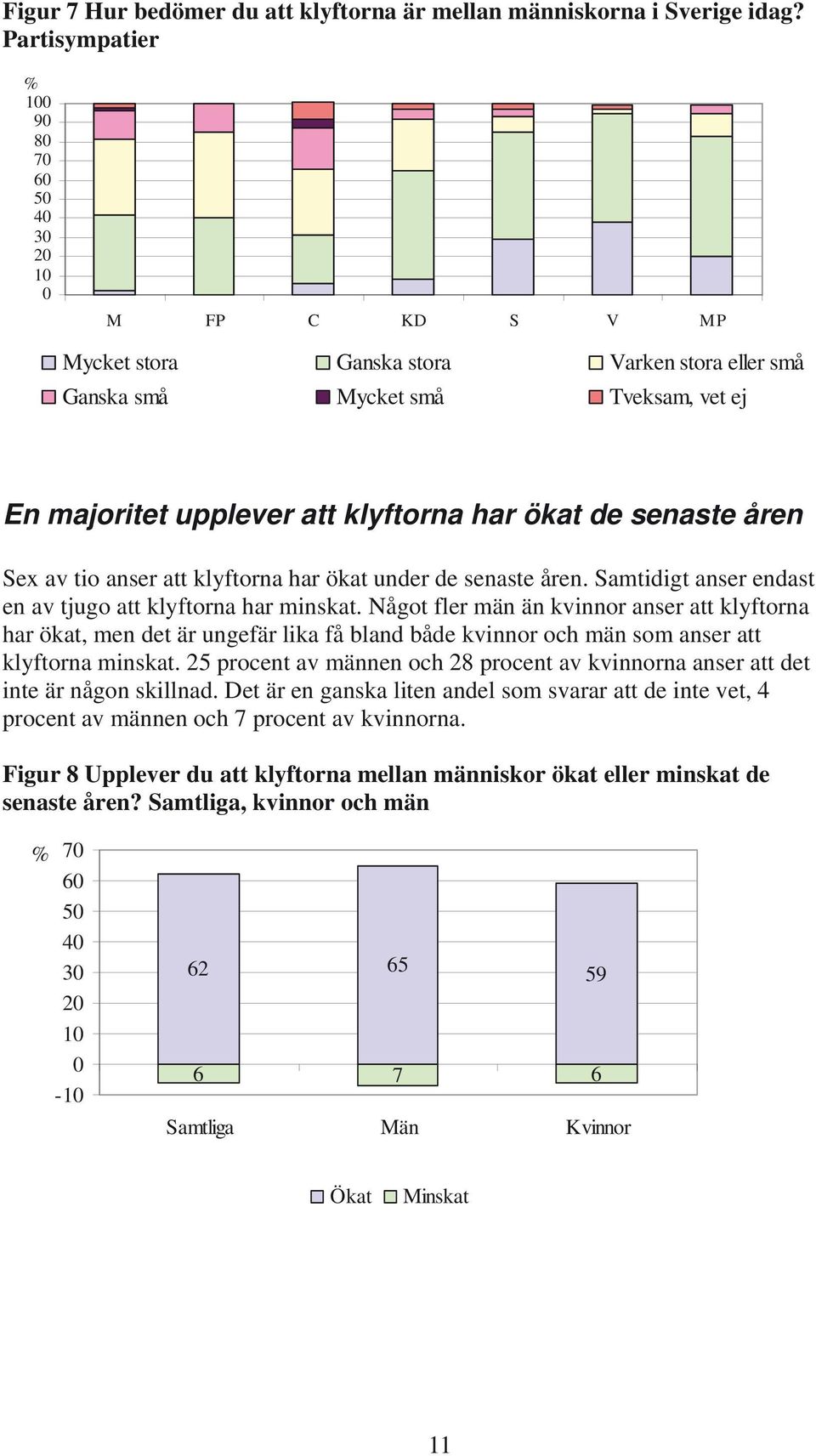 Sex av tio anser att klyftorna har ökat under de senaste åren. Samtidigt anser endast en av tjugo att klyftorna har minskat.