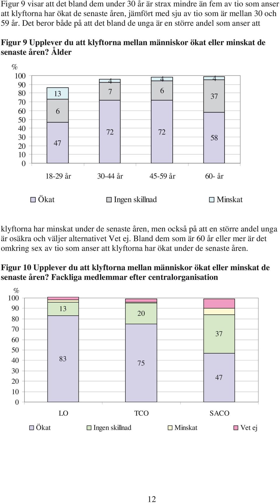 Ålder 1 9 8 7 6 5 4 3 2 1 4 4 4 13 7 6 37 6 72 72 47 58 18-29 år 3-44 år 45-59 år 6- år Ökat Ingen skillnad Minskat klyftorna har minskat under de senaste åren, men också på att en större andel unga