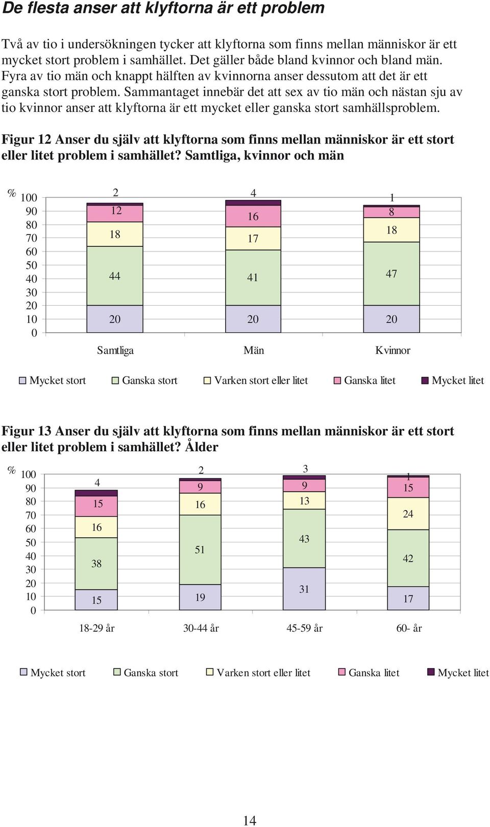 Sammantaget innebär det att sex av tio män och nästan sju av tio kvinnor anser att klyftorna är ett mycket eller ganska stort samhällsproblem.