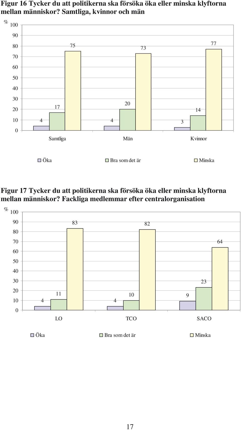 är Minska Figur 17 Tycker du att politikerna ska försöka öka eller minska klyftorna mellan människor?