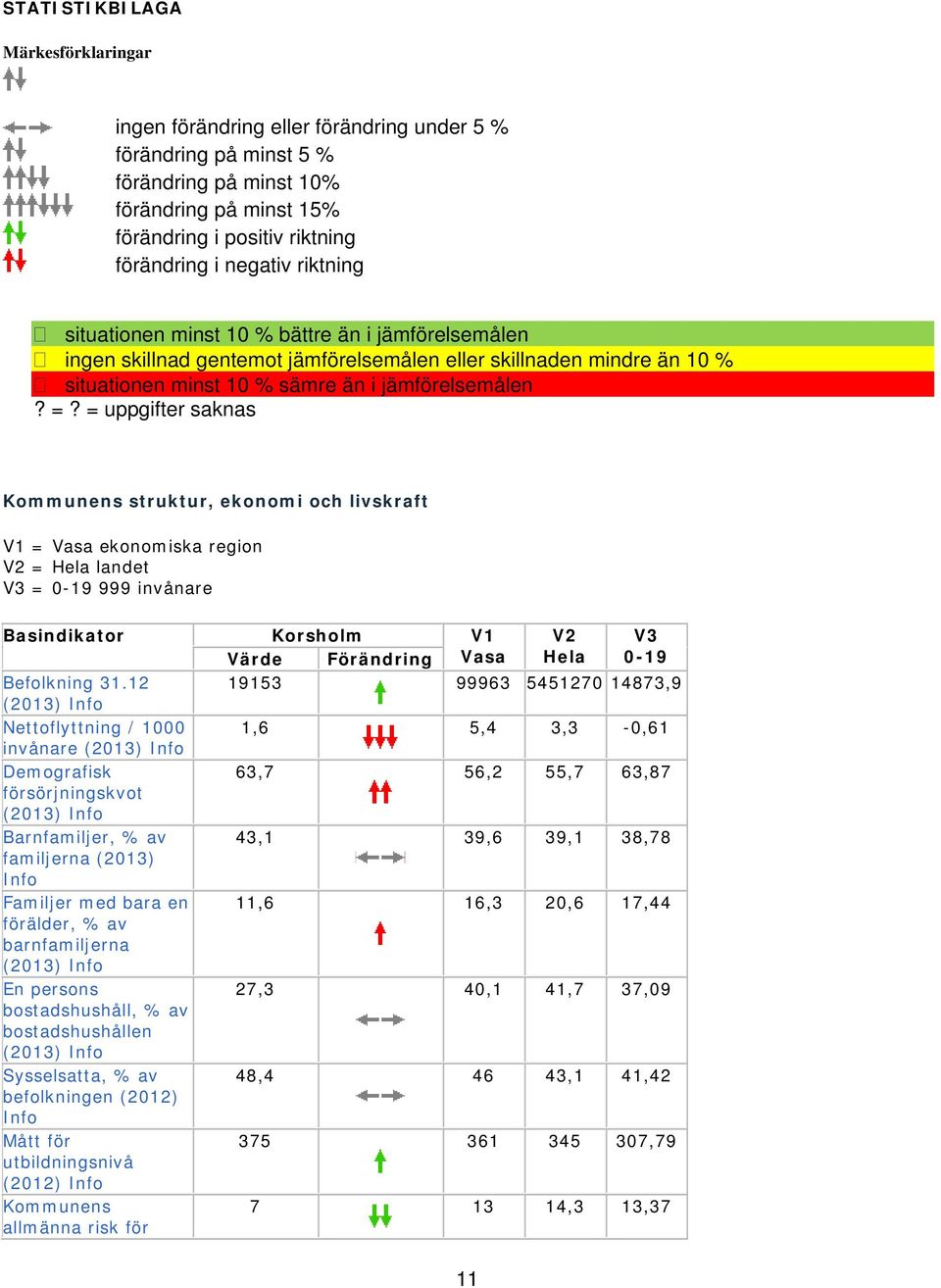 = uppgifter saknas Kommunens struktur, ekonomi och livskraft V1 = Vasa ekonomiska region V2 = Hela landet V3 = 0-19 999 invånare Basindikator Korsholm V1 V2 V3 Värde Förändring Vasa Hela 0-19