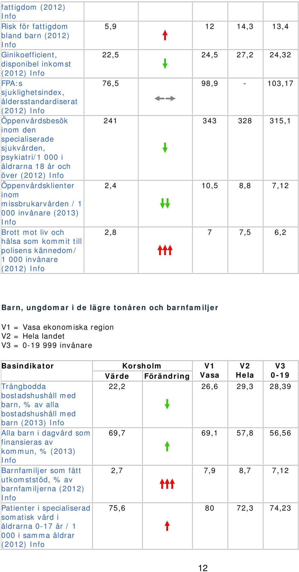 (2012) 5,9 12 14,3 13,4 22,5 24,5 27,2 24,32 76,5 98,9-103,17 241 343 328 315,1 2,4 10,5 8,8 7,12 2,8 7 7,5 6,2 Barn, ungdomar i de lägre tonåren och barnfamiljer V1 = Vasa ekonomiska region V2 =