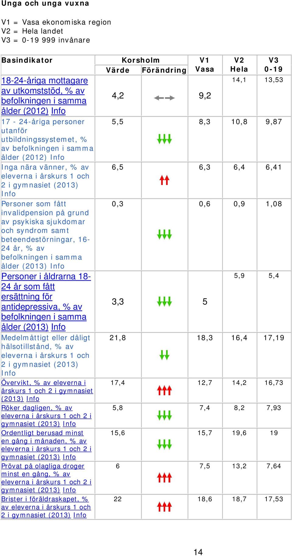 eleverna i årskurs 1 och 2 i gymnasiet (2013) Personer som fått 0,3 0,6 0,9 1,08 invalidpension på grund av psykiska sjukdomar och syndrom samt beteendestörningar, 16-24 år, % av befolkningen i samma