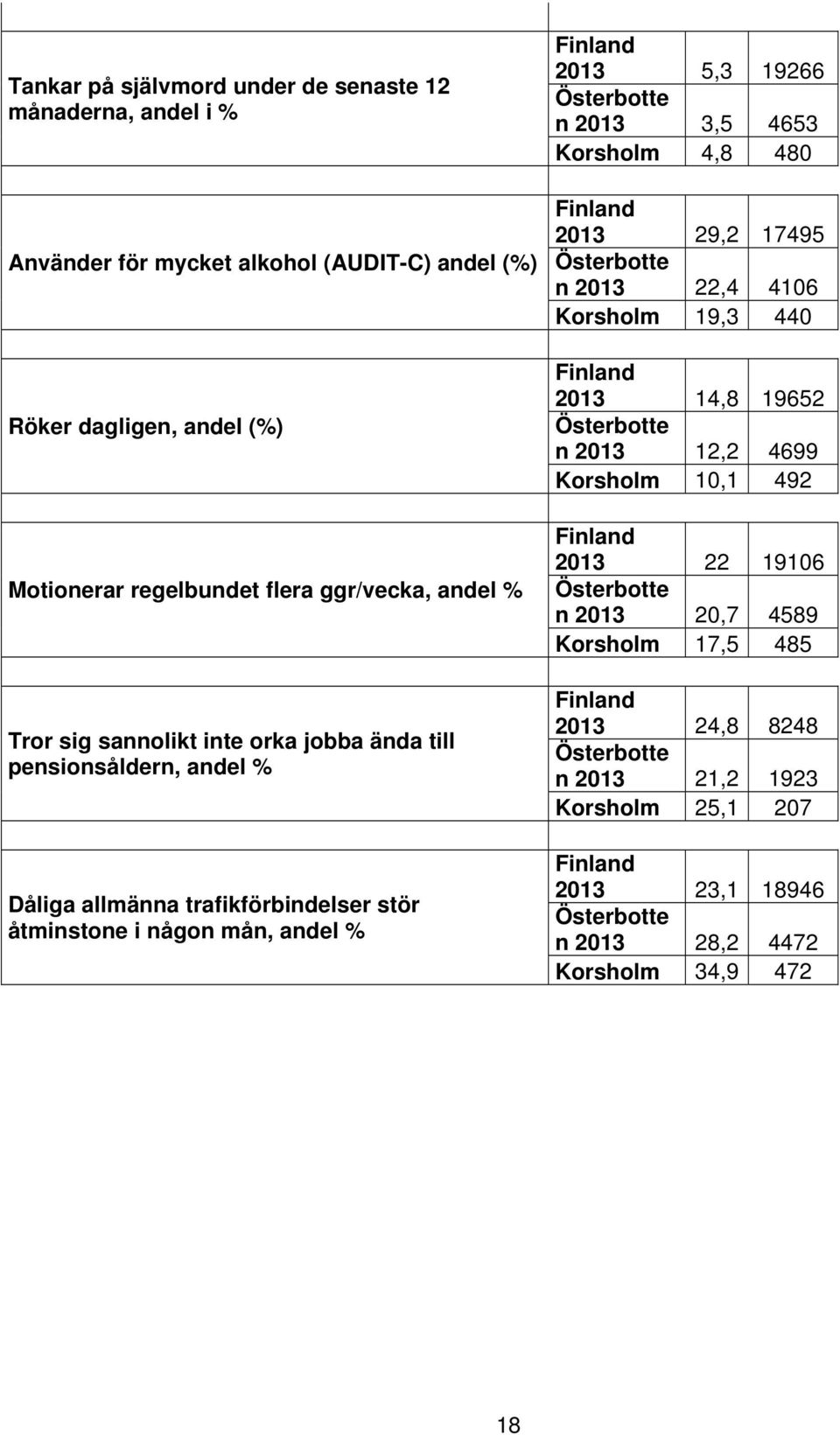 i någon mån, andel % 2013 5,3 19266 n 2013 3,5 4653 Korsholm 4,8 480 2013 29,2 17495 n 2013 22,4 4106 Korsholm 19,3 440 2013 14,8 19652 n 2013 12,2 4699