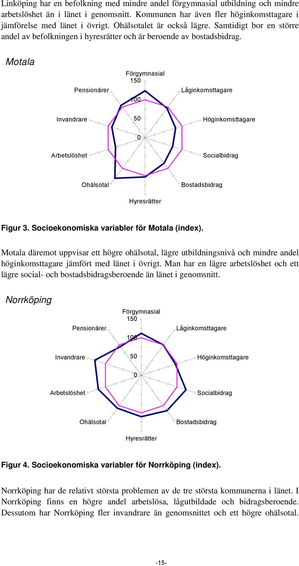 Motala Pensionärer Förgymnasial 150 100 Låginkomsttagare Invandrare 50 Höginkomsttagare 0 Arbetslöshet Socialbidrag Ohälsotal Hyresrätter Bostadsbidrag Figur 3. Socioska variabler för Motala (index).