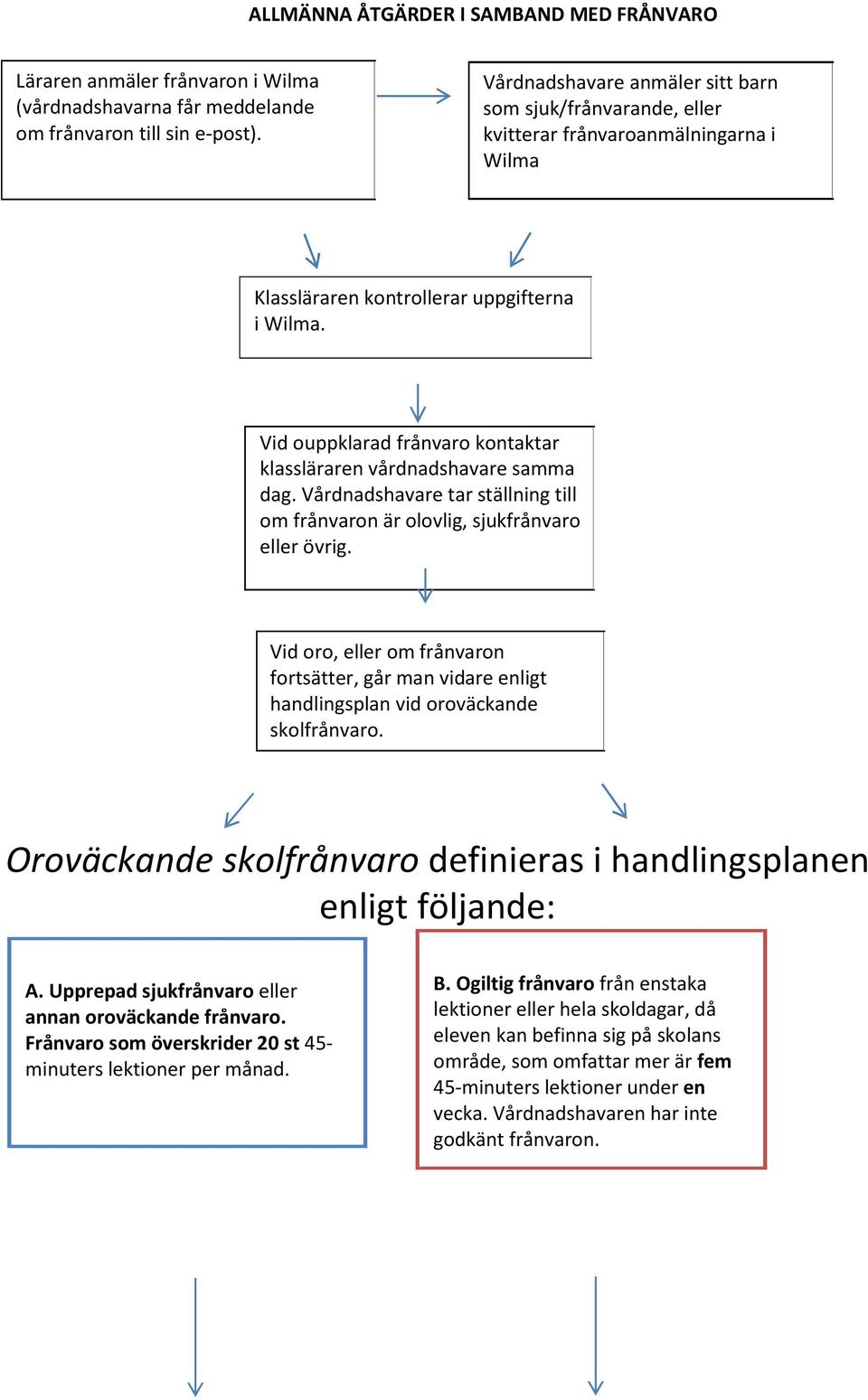 Vid ouppklarad frånaro kontaktar klassläraren årdnadshaare samma dag. Vårdnadshaare tar ställning till om frånaron är ololig, sjukfrånaro eller örig.