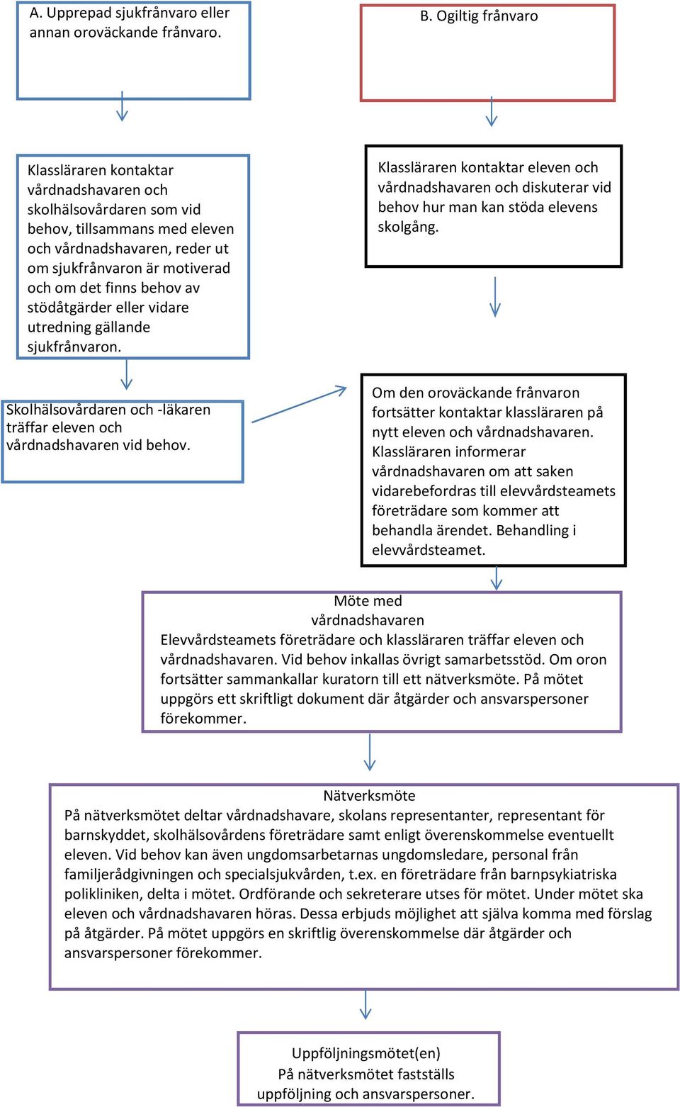 stödåtgärder eller idare utredning gällande sjukfrånaron. Klassläraren kontaktar eleen och årdnadshaaren och diskuterar id beho hur man kan stöda eleens skolgång.