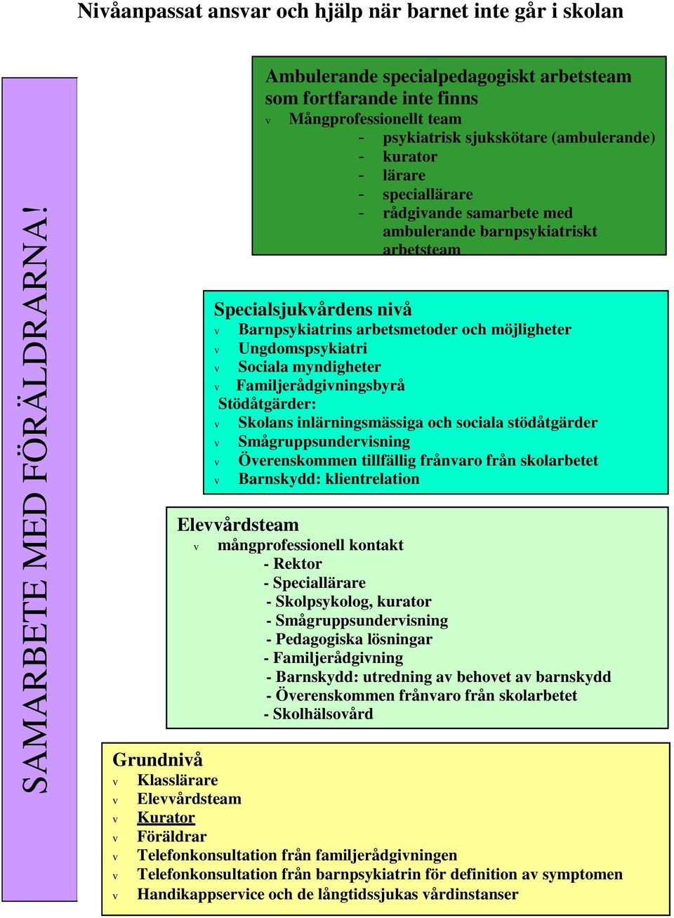 ambulerande barnpsykiatriskt arbetsteam Specialsjukårdens niå Barnpsykiatrins arbetsmetoder och möjligheter Ungdomspsykiatri Sociala myndigheter Familjerådginingsbyrå Stödåtgärder: Skolans