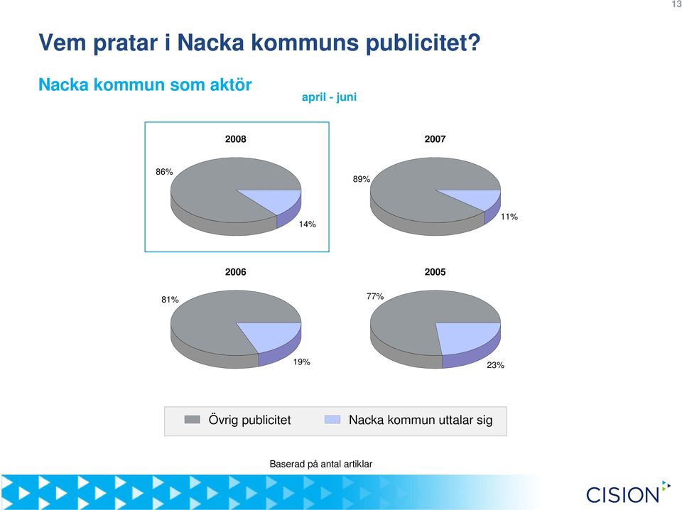 89% 14% 11% 2006 2005 81% 77% 19% 23% Övrig