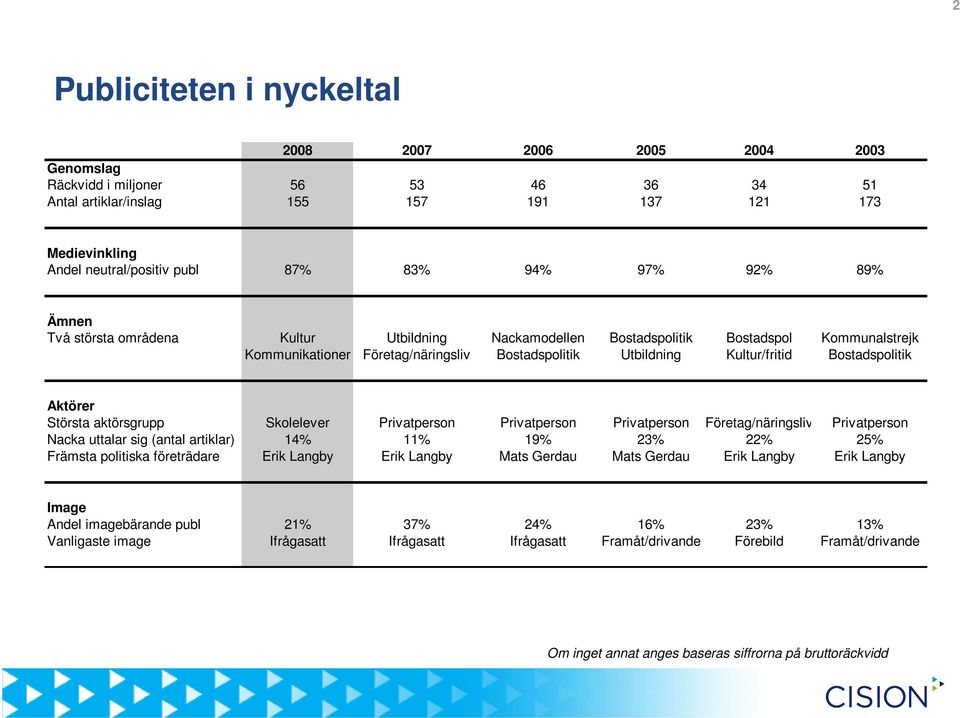 Bostadspolitik Aktörer Största aktörsgrupp Skolelever Privatperson Privatperson Privatperson Företag/näringsliv Privatperson Nacka uttalar sig (antal artiklar) 14% 11% 19% 23% 22% 25% Främsta