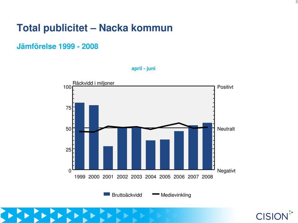 Positivt 75 50 Neutralt 25 0 1999 2000 2001 2002