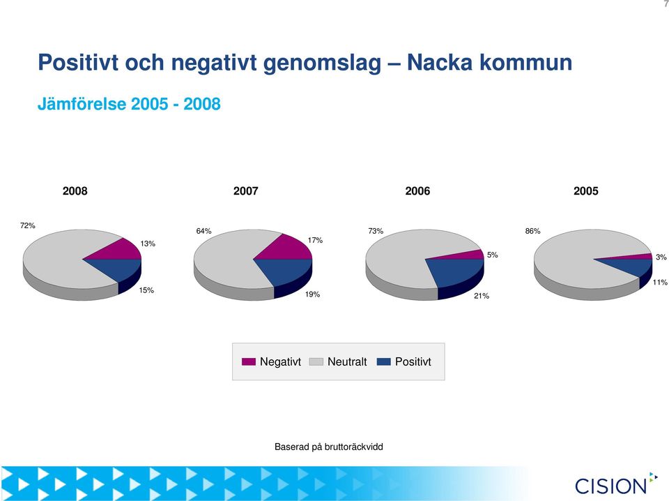 13% 64% 17% 73% 5% 86% 3% 15% 19% 21% 11%