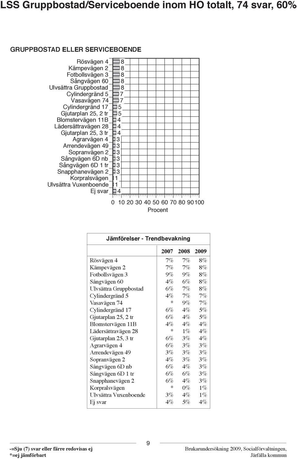 Korpralsvägen Ulvsättra Vuxenboende Ej svar 8 8 8 8 8 7 7 5 5 4 4 4 3 3 3 3 3 3 1 1 4 Rösvägen 4 7% 7% 8% Kämpevägen 2 7% 7% 8% Fotbollsvägen 3 9% 9% 8% Sångvägen 60 4% 6% 8% Ulvsättra Gruppbostad 6%