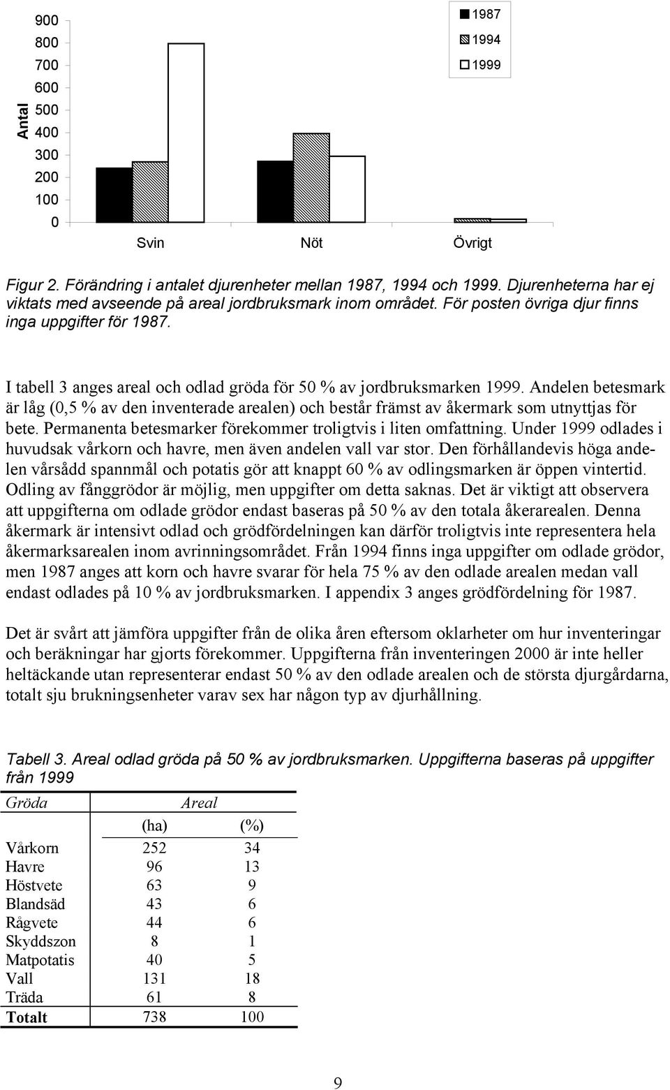 I tabell 3 anges areal och odlad gröda för 50 % av jordbruksmarken 1999. Andelen betesmark är låg (0,5 % av den inventerade arealen) och består främst av åkermark som utnyttjas för bete.