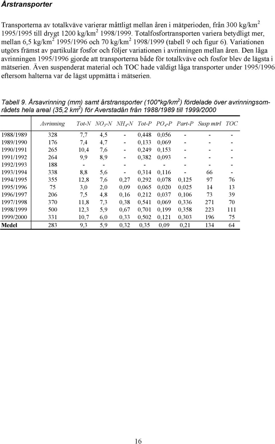 Variationen utgörs främst av partikulär fosfor och följer variationen i avrinningen mellan åren.