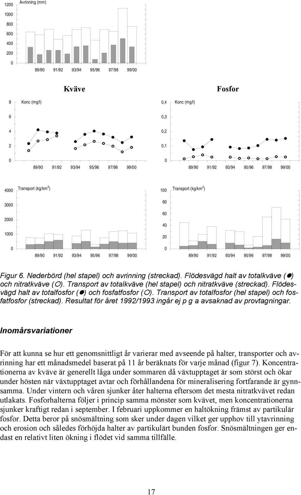 Nederbörd (hel stapel) och avrinning (streckad). Flödesvägd halt av totalkväve (") och nitratkväve (#). Transport av totalkväve (hel stapel) och nitratkväve (streckad).