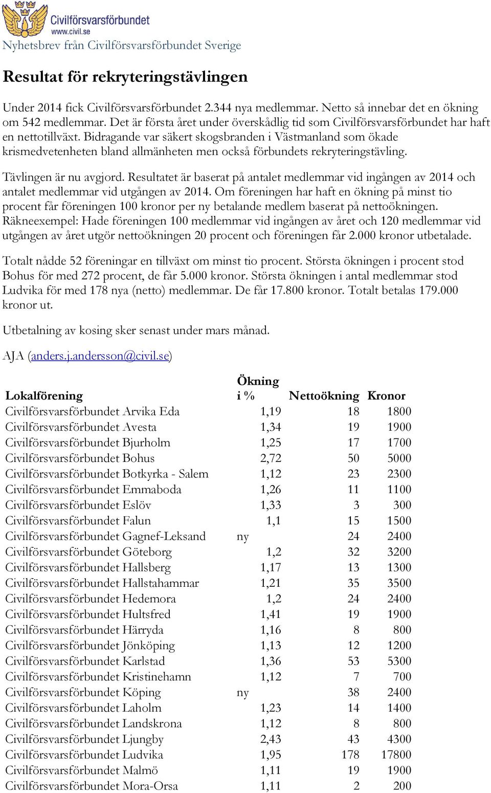 Bidragande var säkert skogsbranden i Västmanland som ökade krismedvetenheten bland allmänheten men också förbundets rekryteringstävling. Tävlingen är nu avgjord.