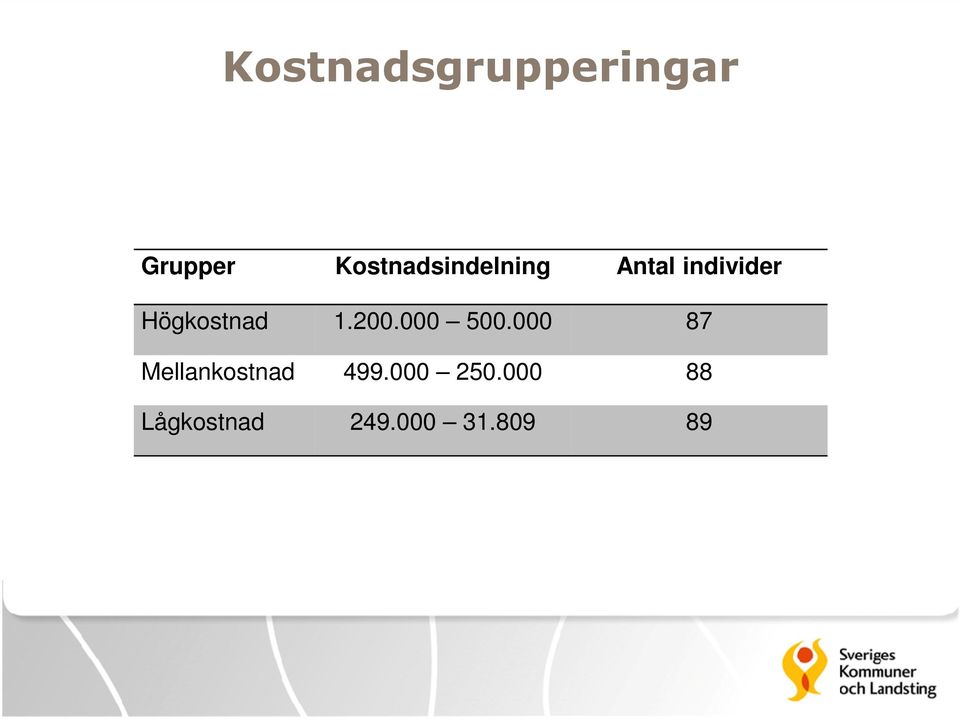 Högkostnad 1.200.000 500.