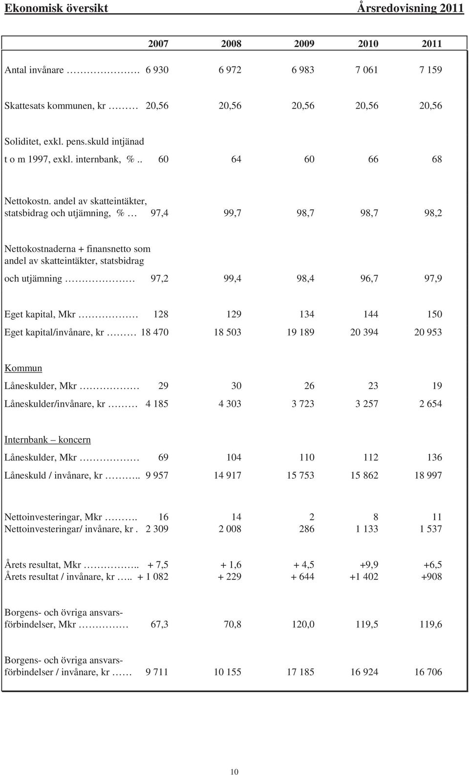 andel av skatteintäkter, statsbidrag och utjämning, % 97,4 99,7 98,7 98,7 98,2 Nettokostnaderna + finansnetto som andel av skatteintäkter, statsbidrag och utjämning 97,2 99,4 98,4 96,7 97,9 Eget