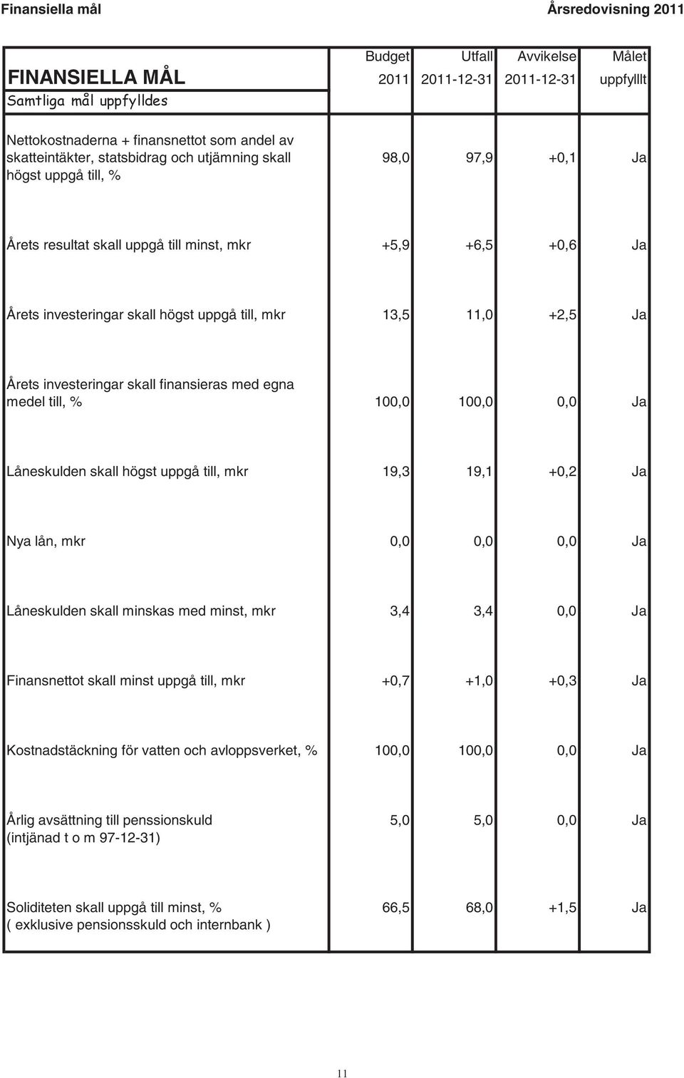 11,0 +2,5 Ja Årets investeringar skall finansieras med egna medel till, % 100,0 100,0 0,0 Ja Låneskulden skall högst uppgå till, mkr 19,3 19,1 +0,2 Ja Nya lån, mkr 0,0 0,0 0,0 Ja Låneskulden skall