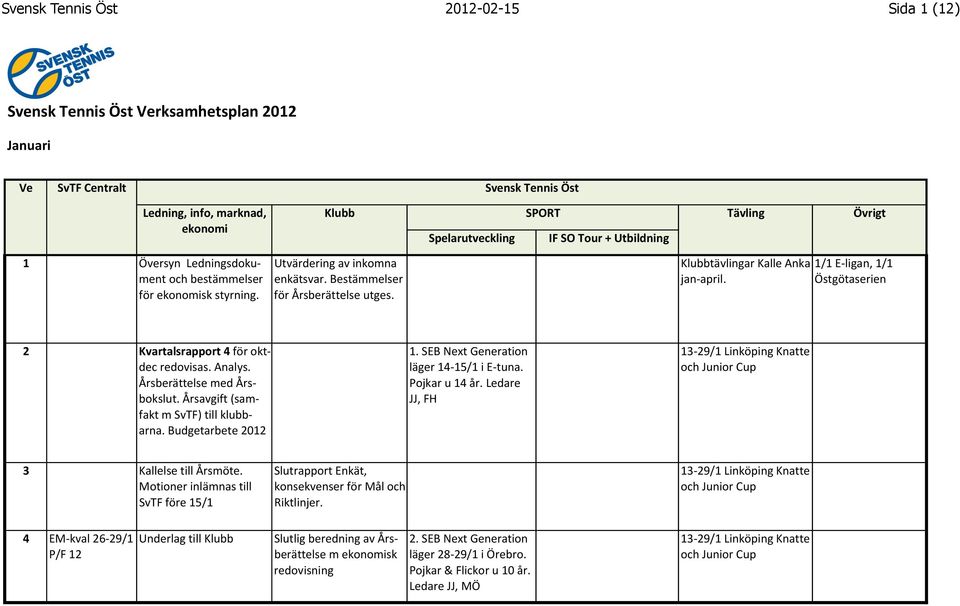 Årsavgift (sam- fakt m SvTF) till klubb- arna. Budgetarbete 2012 1. SEB Next Generation läger 14-15/1 i E- tuna. Pojkar u 14 år.