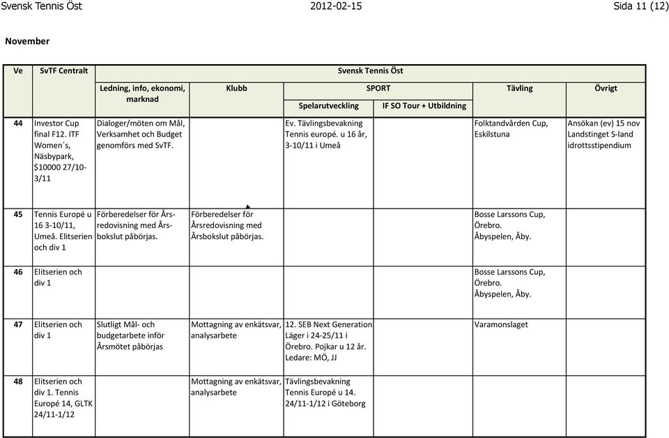 u 16 år, 3-10/11 i Umeå Folktandvården Cup, Eskilstuna Ansökan (ev) 15 nov Landstinget S- land idrottsstipendium 45 Tennis Europé u Förberedelser för Års- 16 3-10/11, redovisning med Års- Umeå.