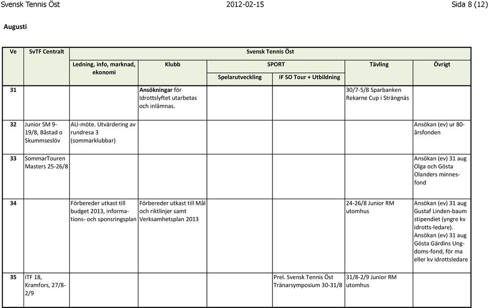 Utvärdering av rundresa 3 (sommarklubbar) Ansökan (ev) ur 80- årsfonden 33 SommarTouren Masters 25-26/8 Ansökan (ev) 31 aug Olga och Gösta Olanders minnes- fond 34 Förbereder utkast till budget