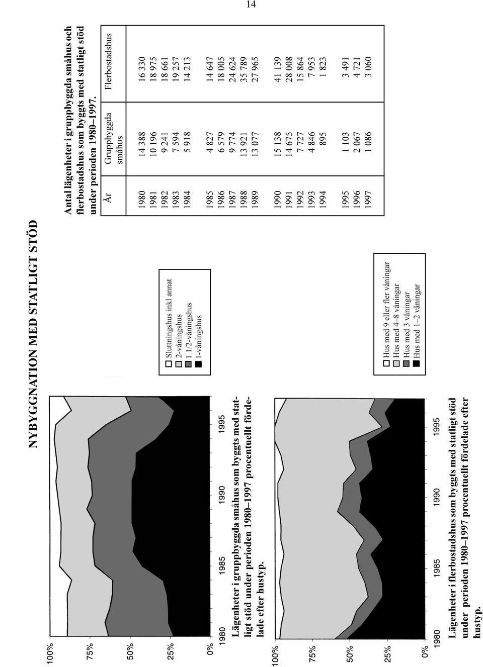 Antal lägenheter i gruppbyggda småhus och flerbostadshus som byggts med statligt stöd under perioden 1980 1997.