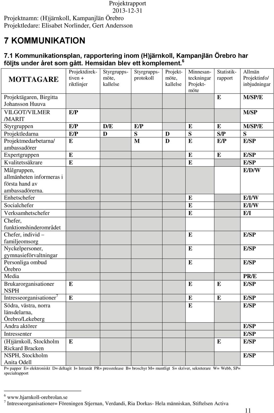 Projektmöte Statistikrapport E Allmän Projektinfo/ inbjudningar M/SP/E M/SP Styrgruppen E/P D/E E/P E E M/SP/E Projektledarna E/P D S D S S/P S Projektmedarbetarna/ E M D E E/P E/SP ambassadörer